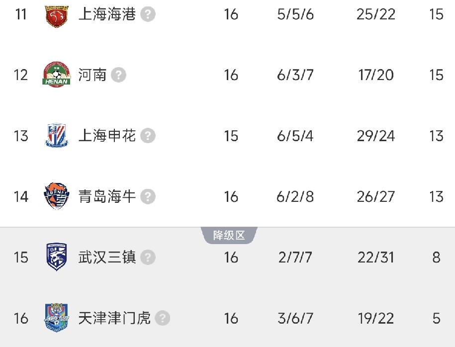 三镇、天津再败，留给他们的保级时间已经不多了！中超联赛第十六轮，保级三强的比赛