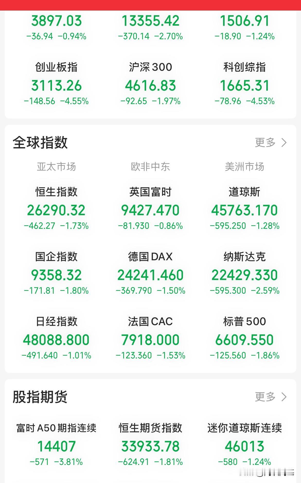 发生了什么，全球资本市场巨震！美股集体下挫,道指大跌600点，纳指跌幅600