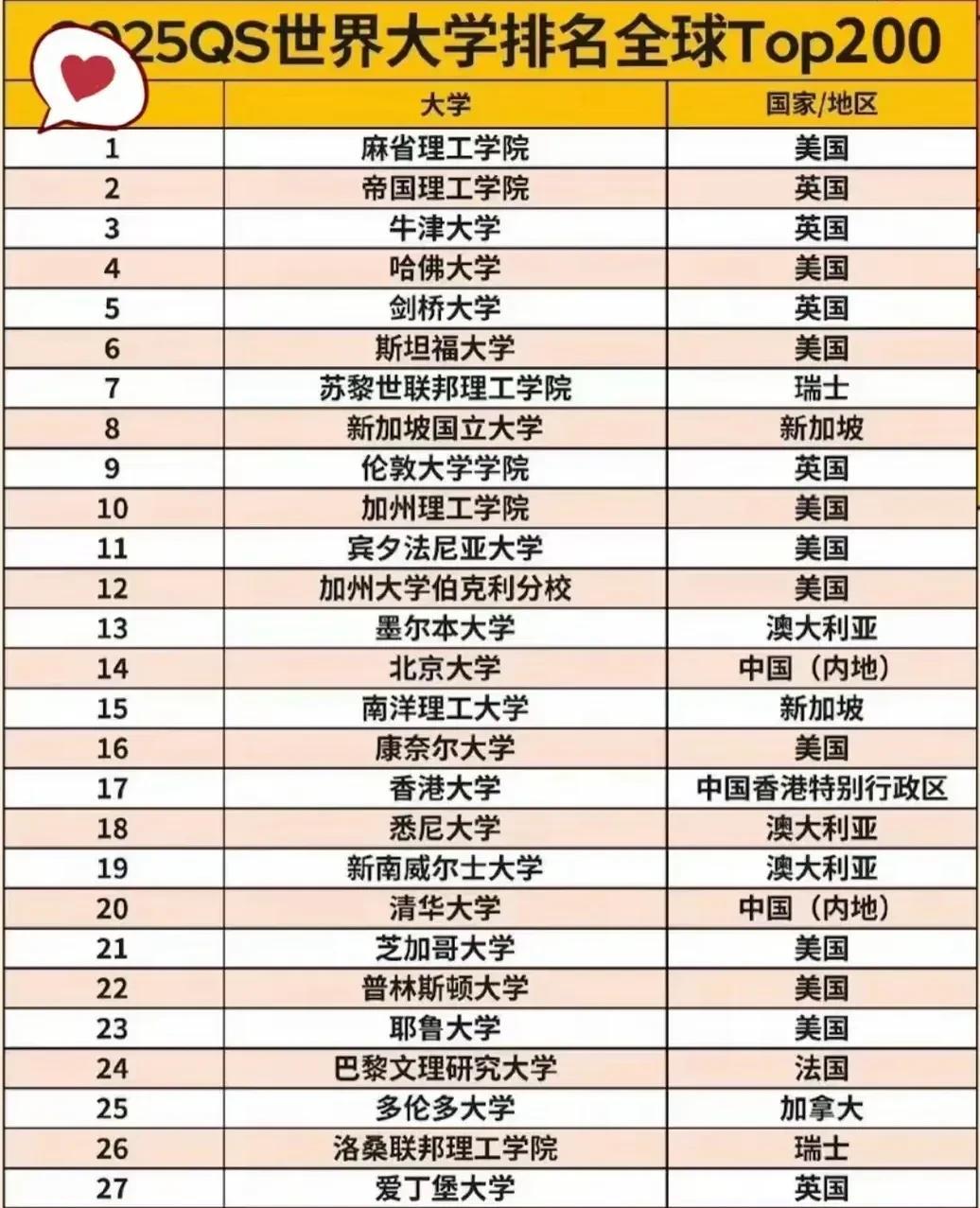 这是QS世界大学排行榜，中国只有北京大学、香港大学和清华大学排进前二十名。新加坡