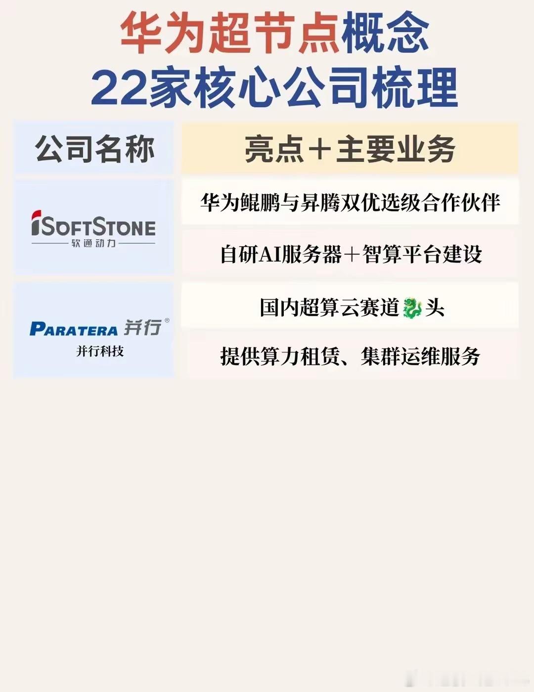 华为超节点概念22家核心公司梳理当下国产算力的核心主线绕不开华为超节点，从整机服