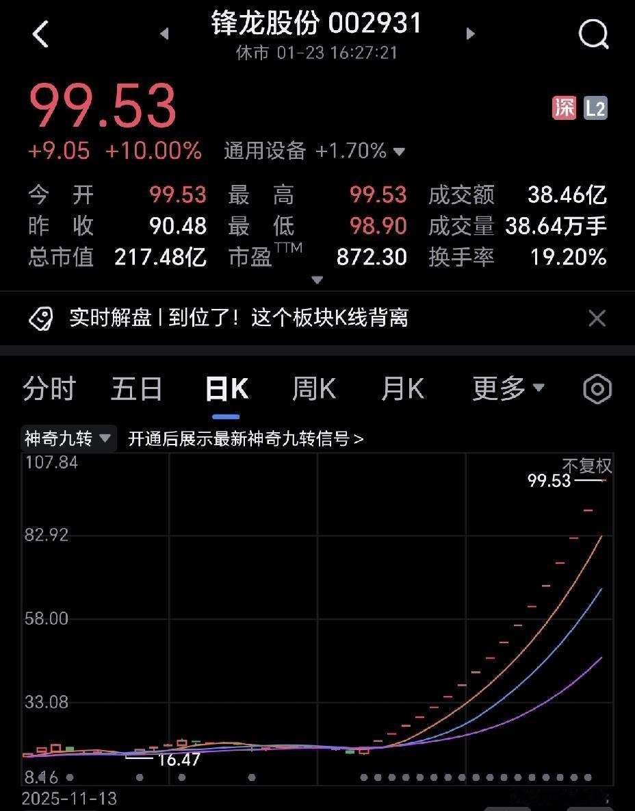 锋龙股份这只妖股，马上就要突破百元大关了。有网友在问，这只妖股啥时才是个尽头。