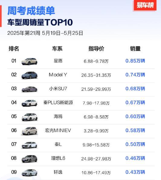 2025年第21周（5.19-5.25）车型销量前十。吉利星愿（0.85万辆）