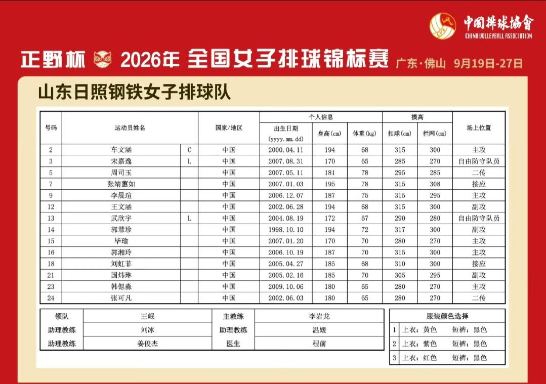 女排全锦赛第一场，上届亚军山东女排直落三局零封外教挂帅的北京女排。三局比分为：2