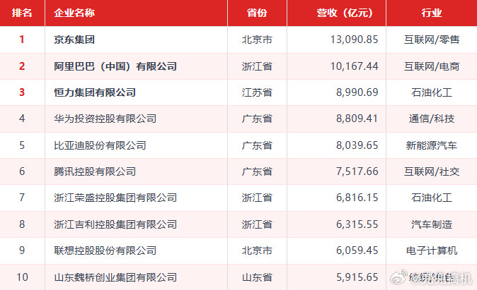 华为中国民企500强排名第4，2026中国民营企业500强榜单出来了，华为排在第4位。京东、阿里、恒
