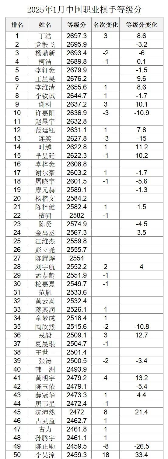 2025年1月中国职业棋手等级分。柯洁九段等级分提高0.1分，下降一个位次居