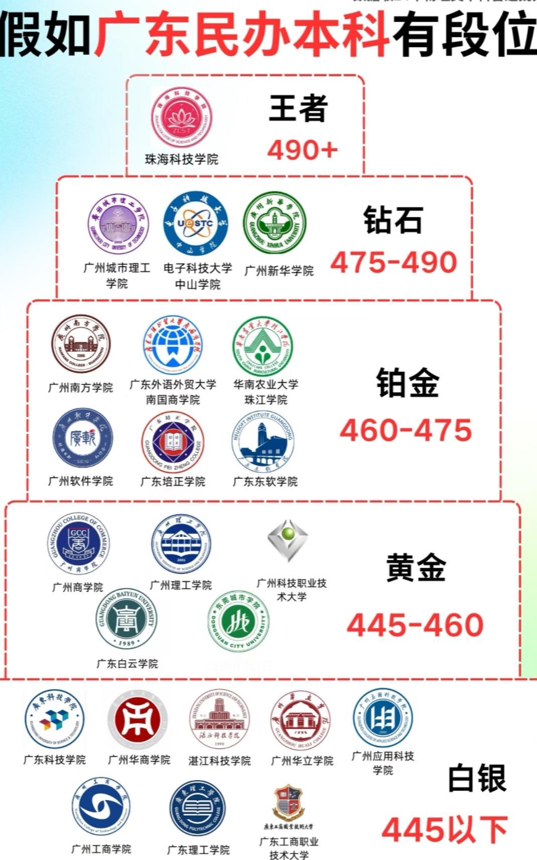 广东民办本科段位图鉴：分数背后的择校与发展门道广东的民办本科院校不少，若按