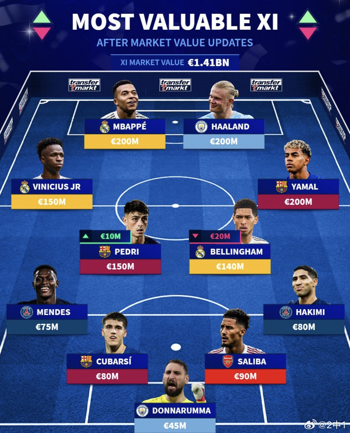 贝林厄姆缩水与佩德里上扬的深层逻辑德转最新身价榜引发热议：皇马核心贝林厄姆身价缩