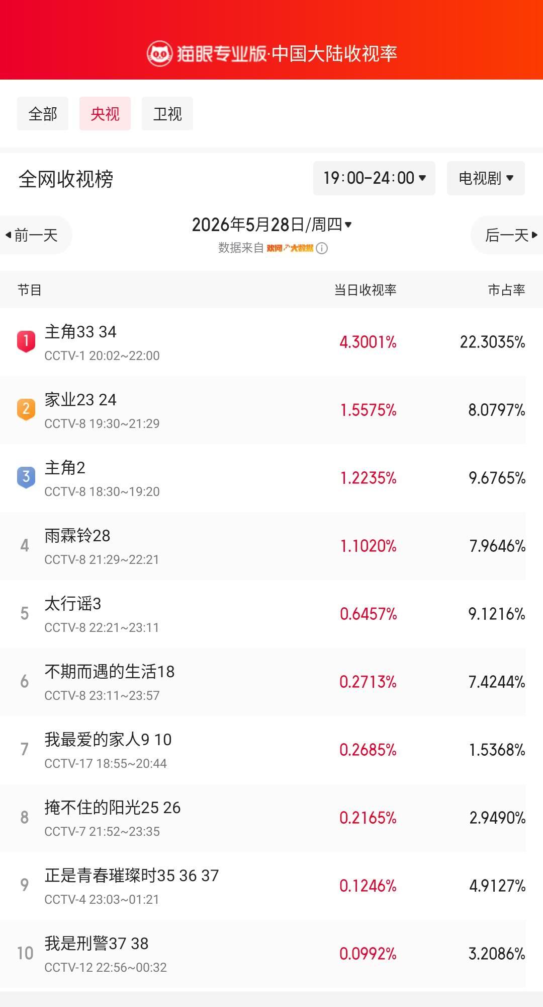 主角33登顶央视收视榜猫眼专业版榜单·5月28日黄金时段央视收视榜冠军：CC