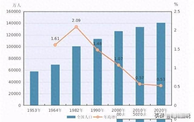 2025年出生792万，死亡1131万，人口净减少339万。十年时间，出生数从