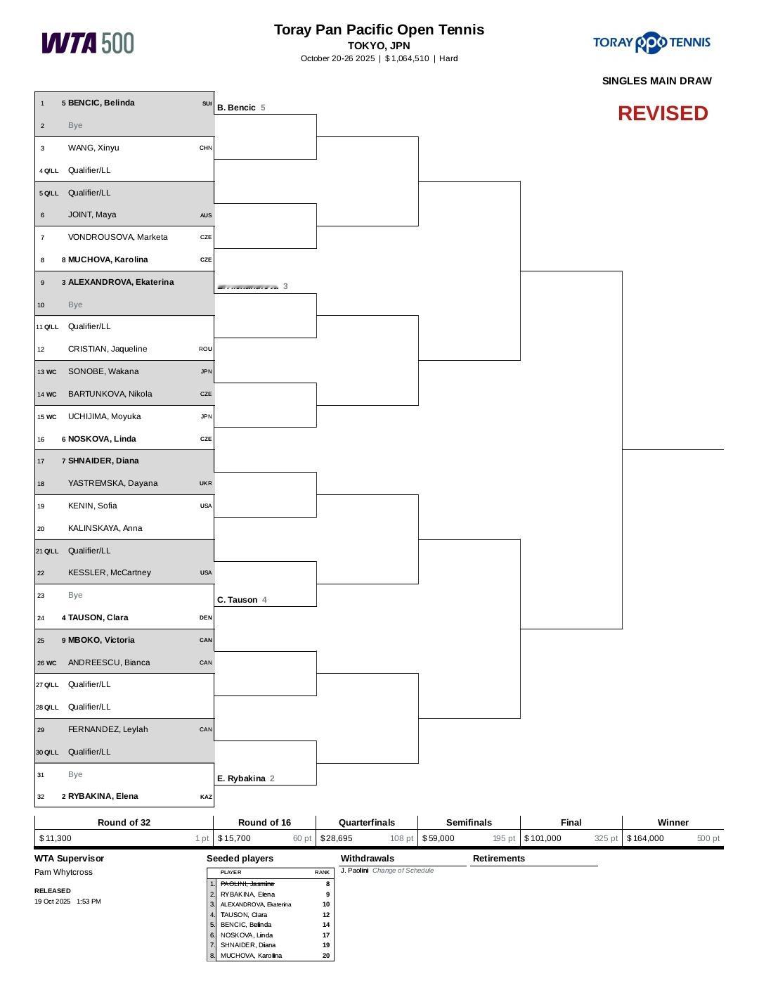WTA500东京站签表更新🎙👉头号种子鲍里妮因行程变更退赛，5号种子本西奇