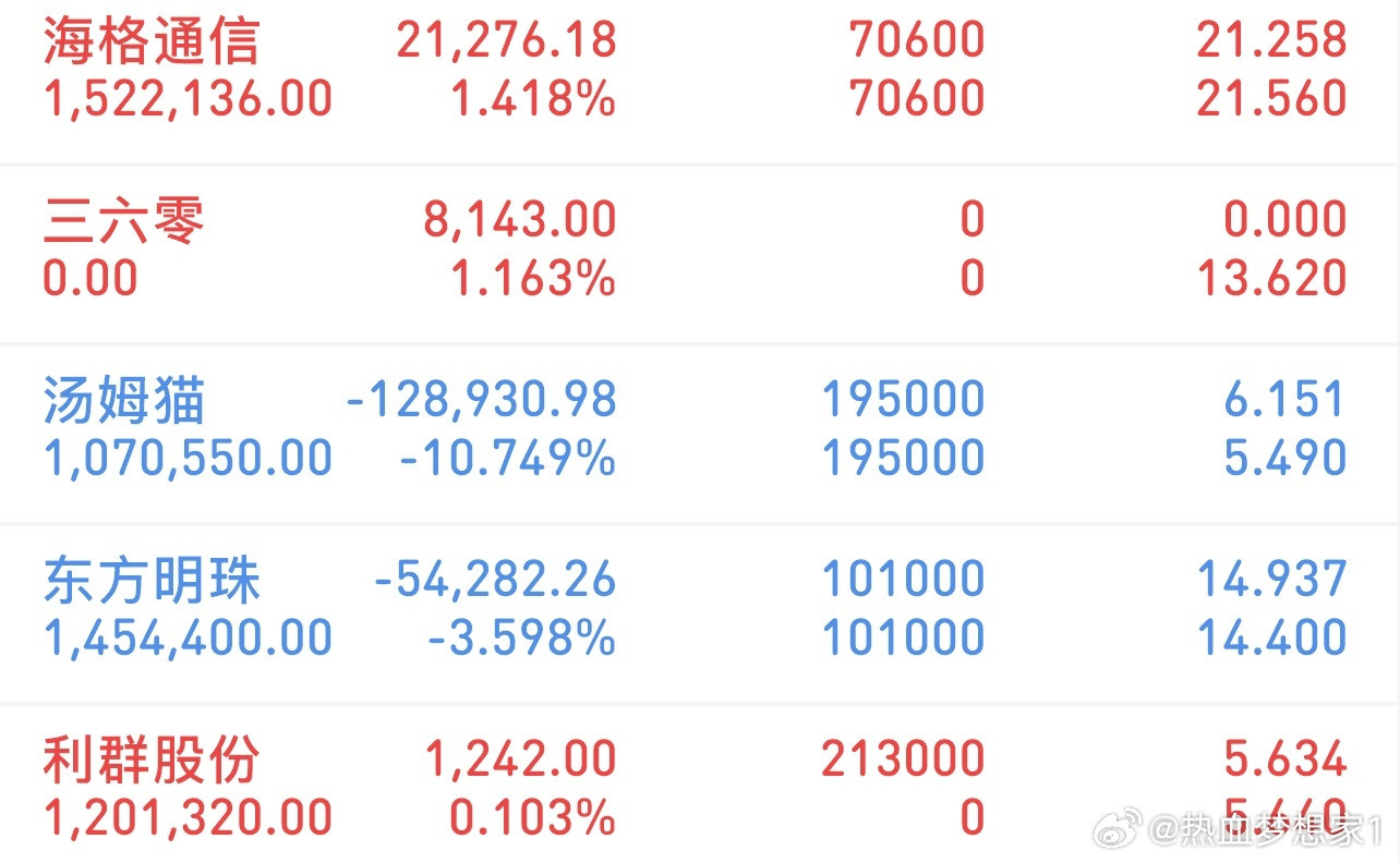 挑战300万冲刺3000万（1/16记录）新进：利群股份格局：东方明珠格局：汤姆