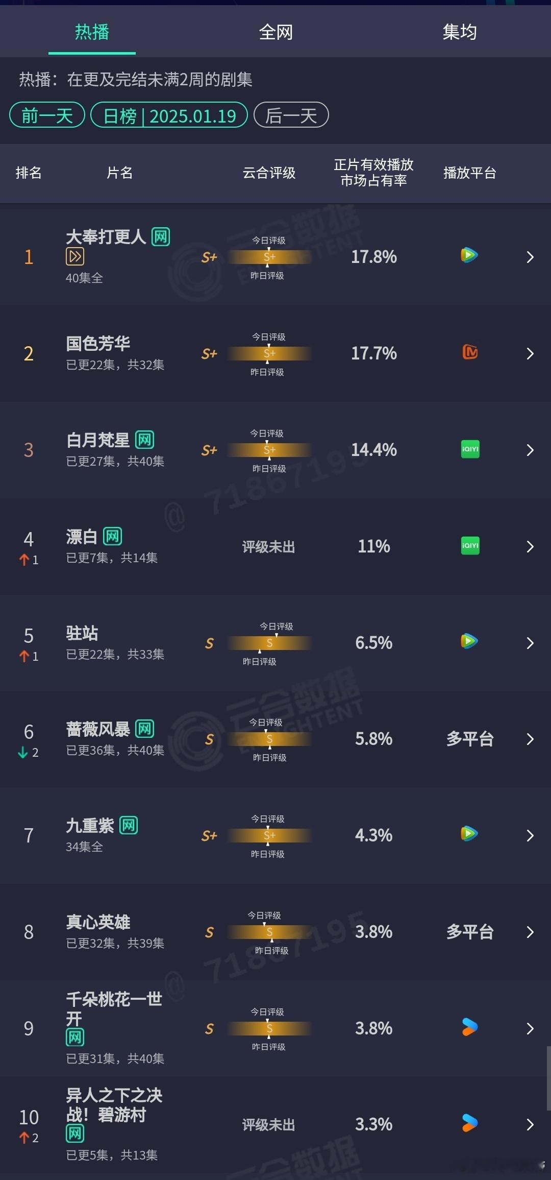 1.19云合：大奉断更日略胜一筹，守擂成功[赞]漂白第三天表现挺猛，直接跳涨，开