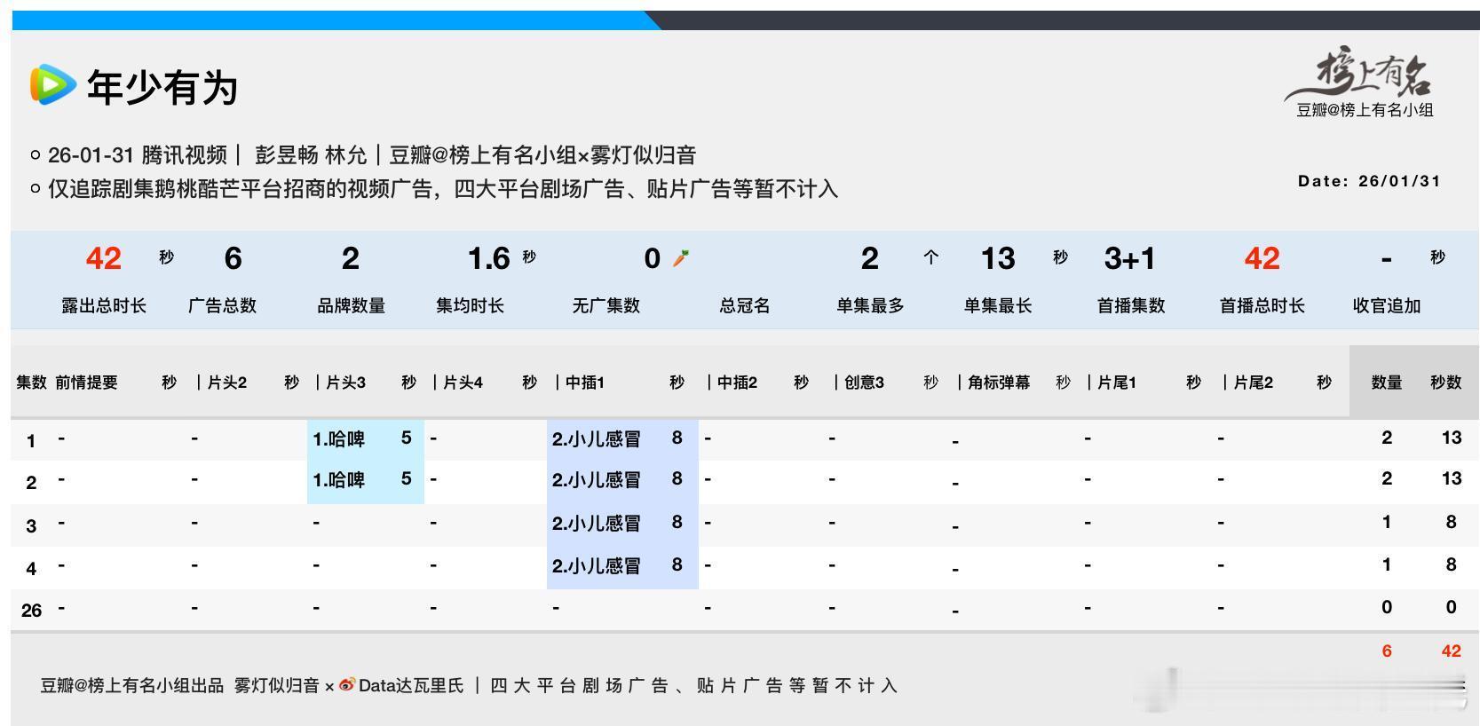 1.31各平台新剧招商生命树已播6集，保持6广，总时长300s突然的喜欢已播2