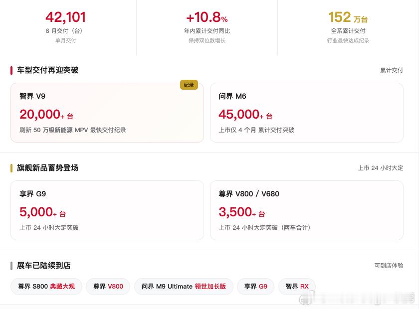 鸿蒙8月42,101台，但各品牌的交付比例中，智界的占比上来了一些。后面智界V9