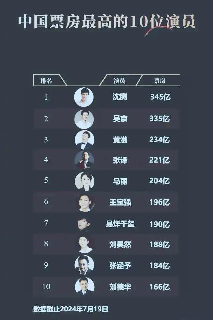 中国票房最高的10位演员