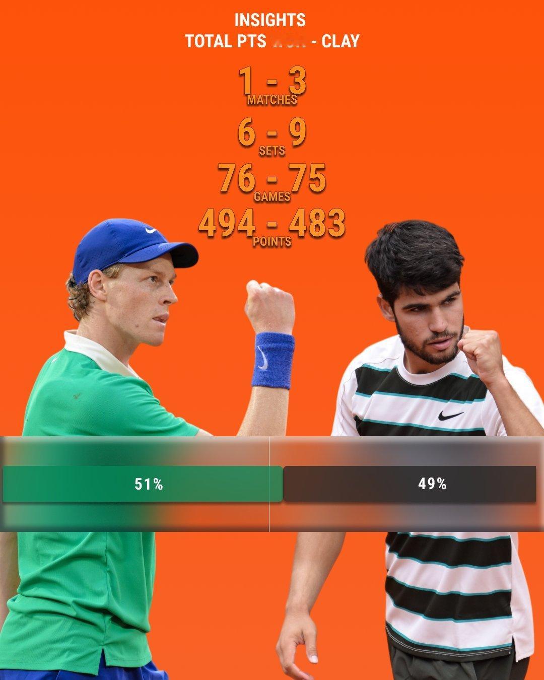 阿卡辛纳16次交手，正好都得了1651分。阿卡赢了10场，27盘，255局；辛纳