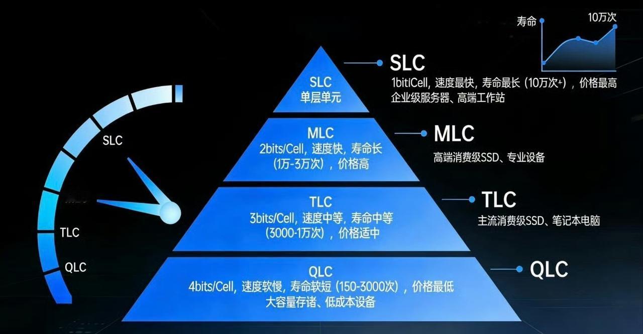顶配反而缩水？iPhone18Pro闪存大改，大容量机型迎来反向降级不少果粉