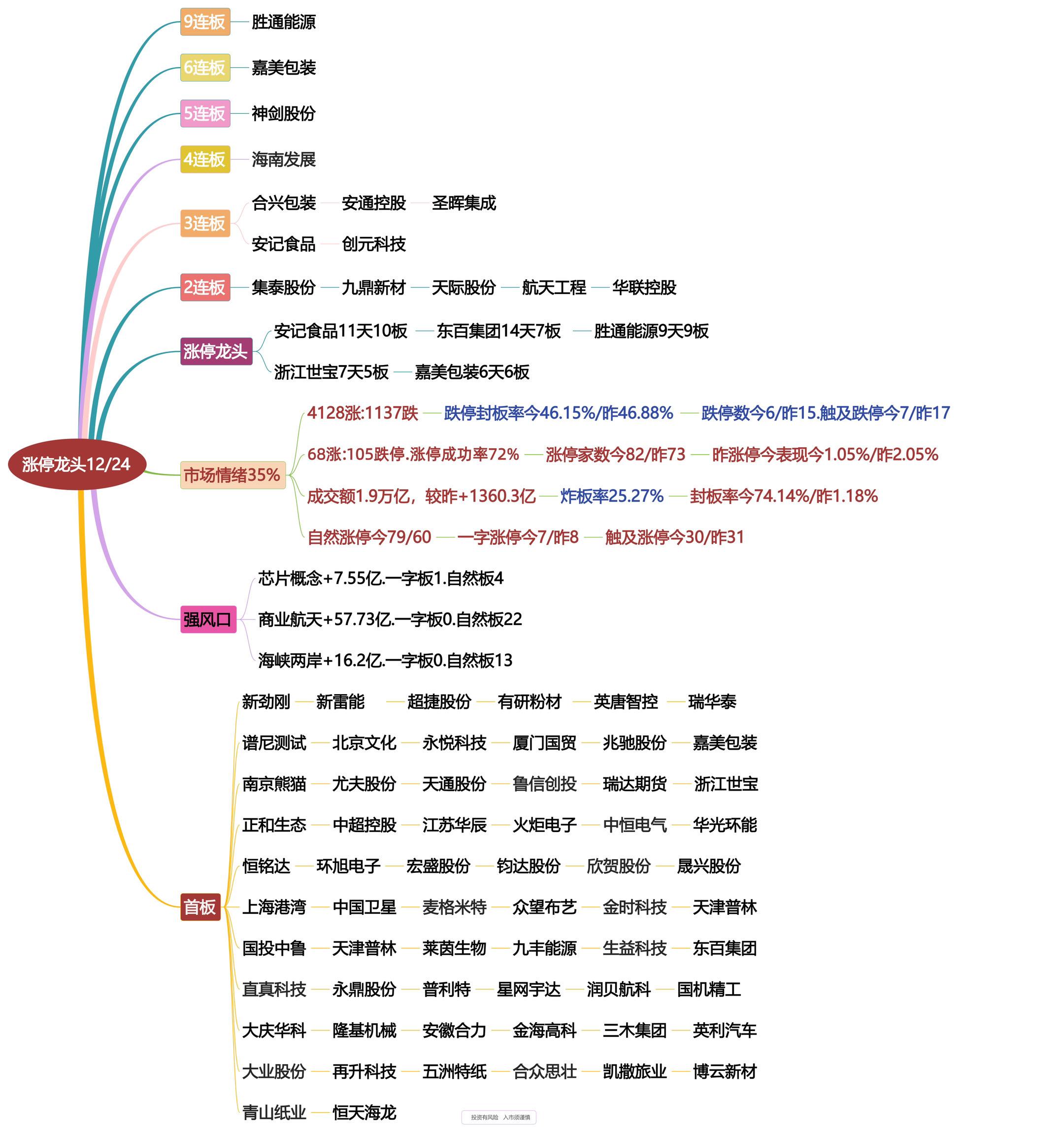 12月24日涨停龙头复盘！