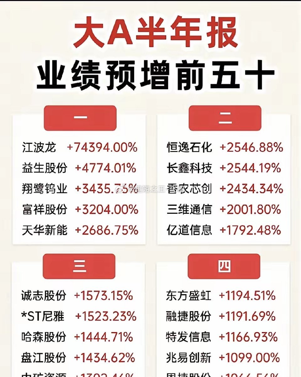半年报预增榜单出炉！50只净利暴涨牛股曝光，两大分化信号一定要看懂半年报业绩预告