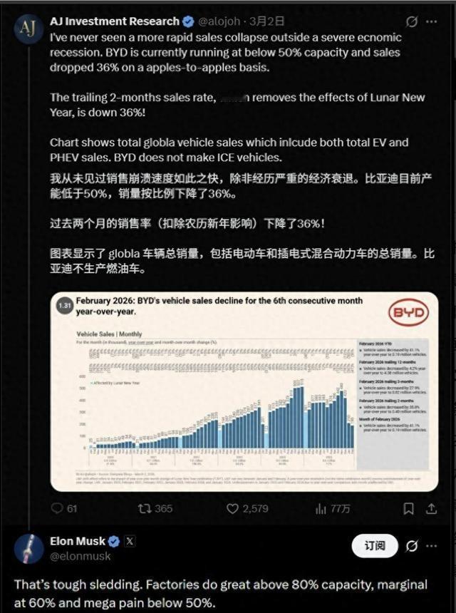 马斯克突然点评比亚迪：产能低于50%就是等死，比亚迪这次真悬这不是酸，是过来人