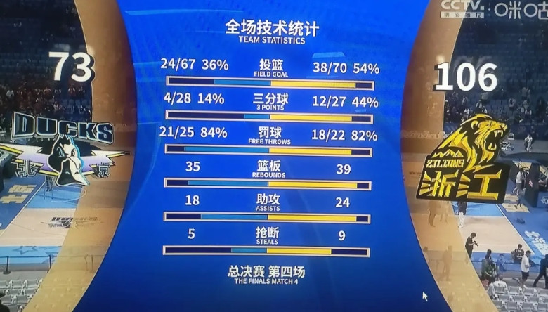 北京北汽73-106惨败浙江方兴渡，这四点真的百思不得其解1.号称中国第一中锋