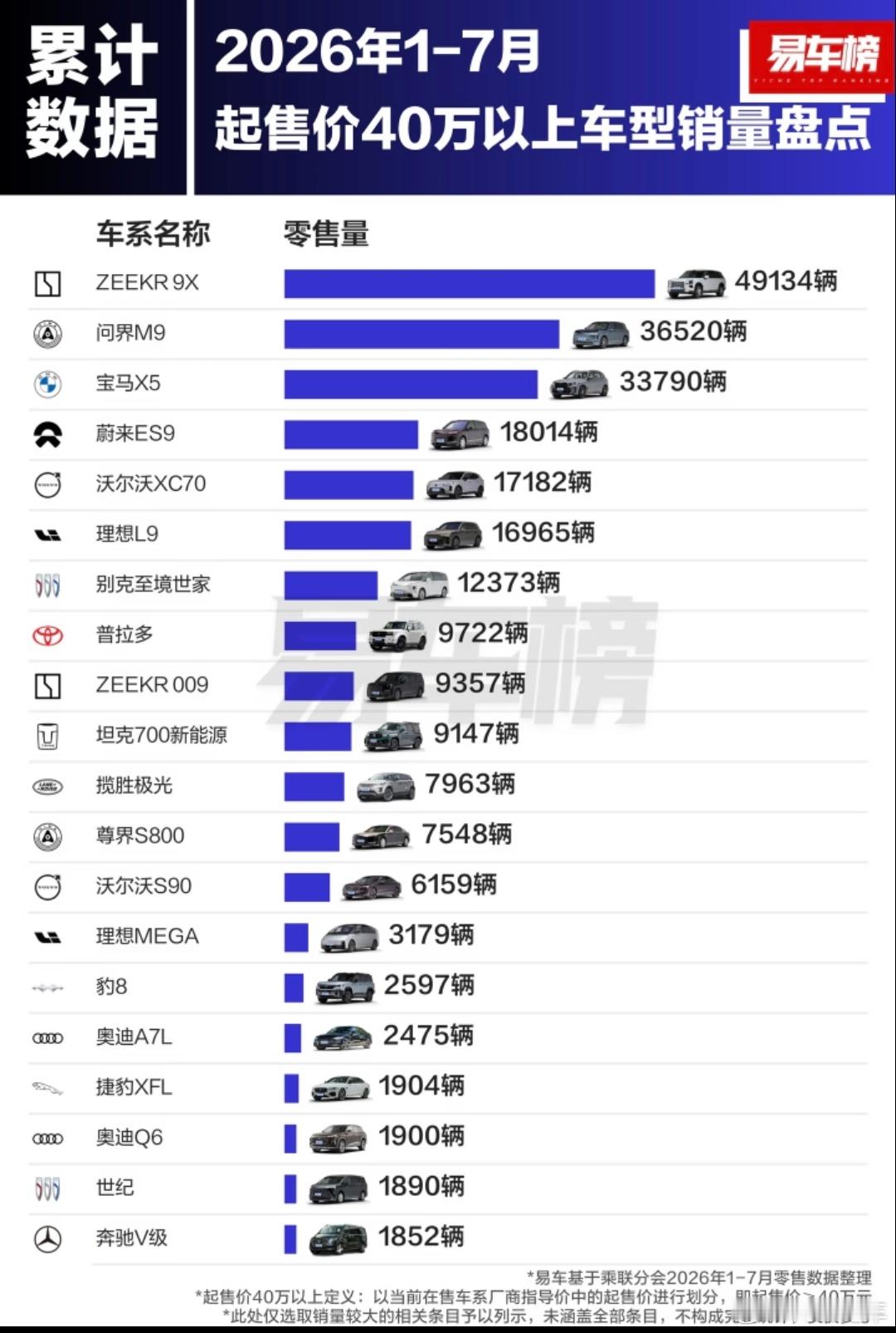 1-7月40万以上车型销量排名，极氪9X拿下第一名，问界M9拿下第二名...