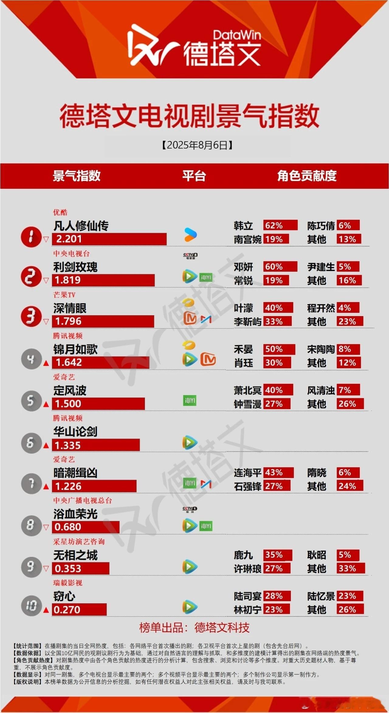 今日份德塔文景气指数凡人修仙传2.201利剑玫瑰1.819双平台双更女顶流的剧讨