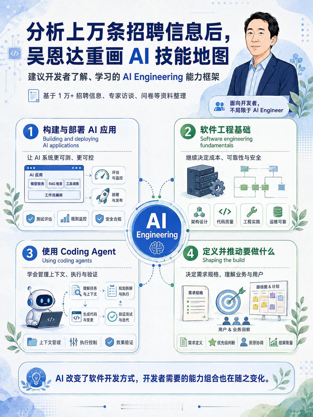 藏在上万条招聘需求背后的AI技能地图~吴恩达最近整理了一张TheAI