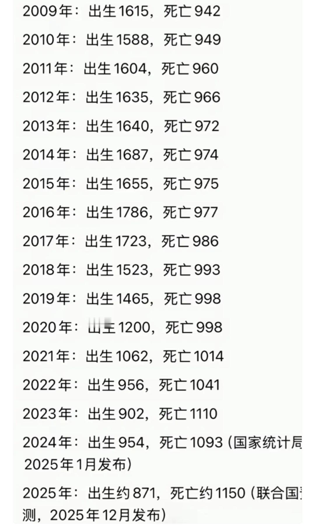 中国新生儿恐怕首次跌破900万，2022年之前，人口成正增长形势，出生人口大于死