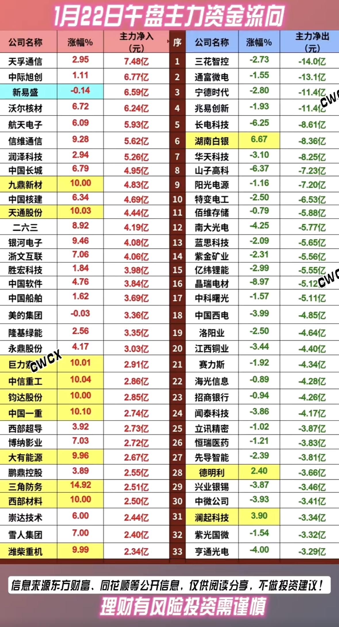 1月22日主力资金流向分析，涨跌榜公司名单及资金流入流出情况一览！资金流向分