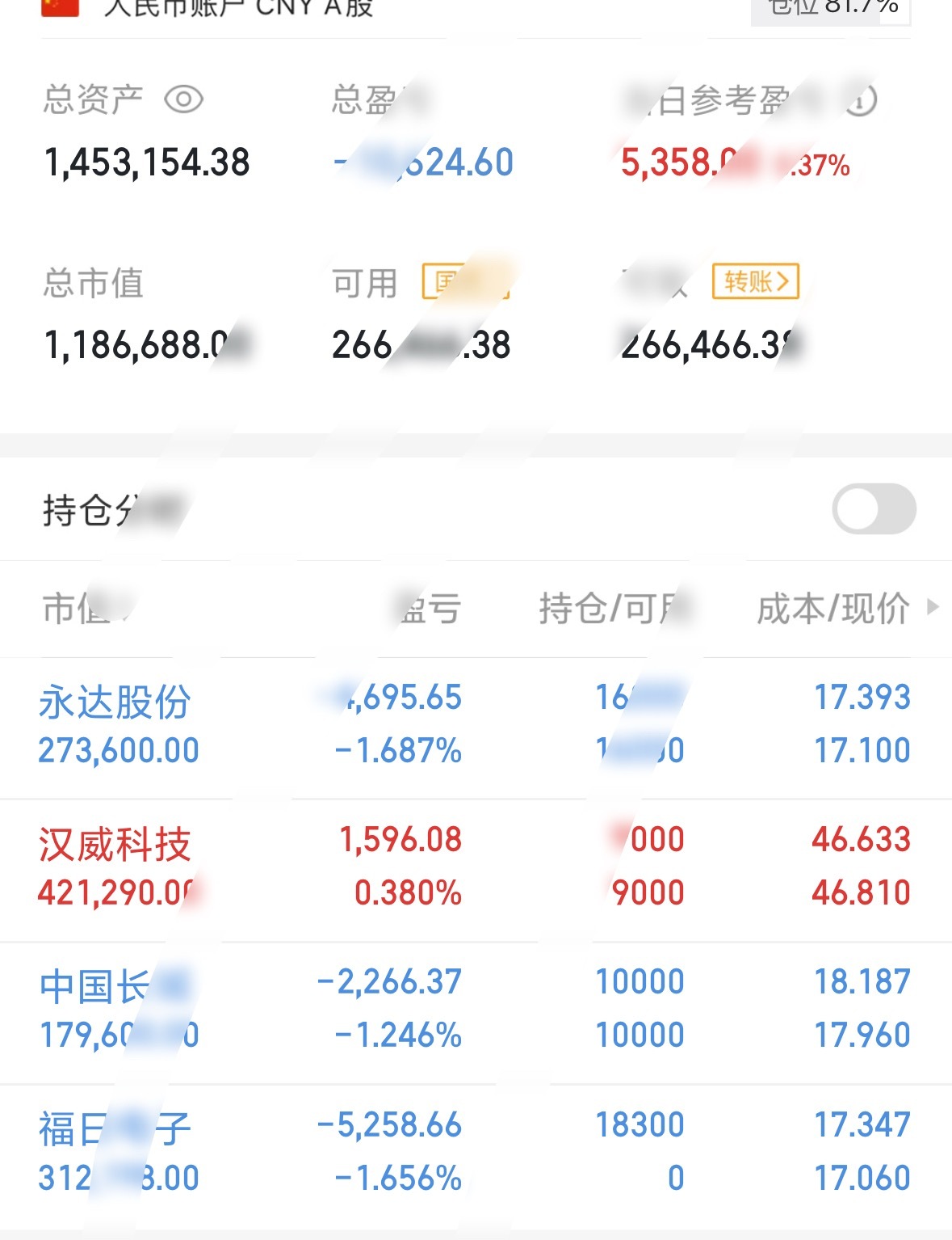 进去就跳水，加了点仓，目前持仓有点绿今天还长呢，我有的是时间A股​​​