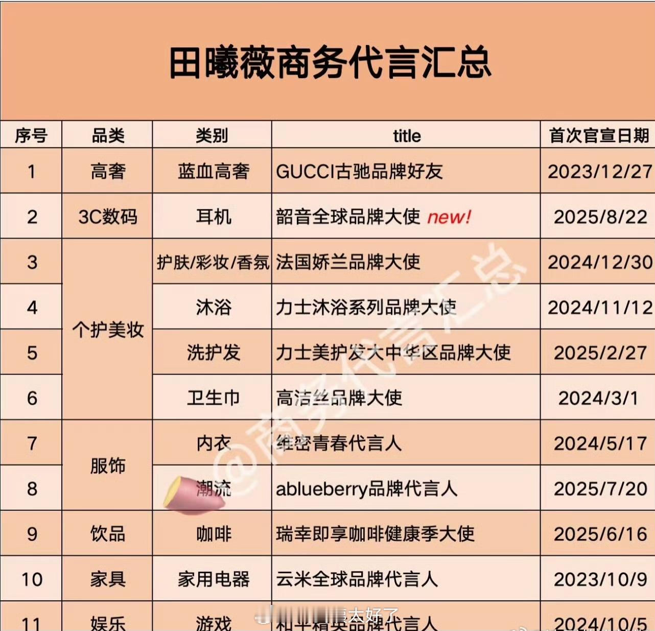 田曦薇商务汇总🈶，这商业价值在内娱95花算什么水平？​​​