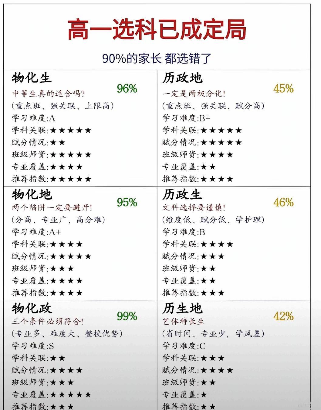 高一选科的现实博弈：别让盲目选择影响孩子未来高一选科，是高中阶段的关键一步