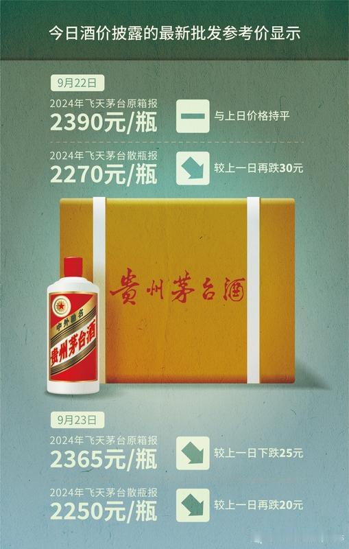 53度飞天茅台跌到1499元，这消息一出来简直炸锅了！临近“双十一”，电商平台加