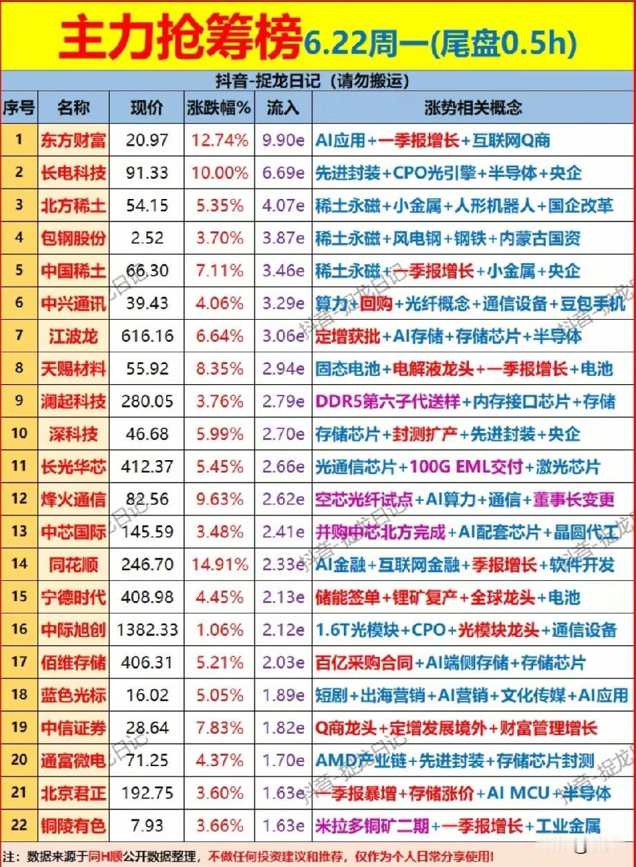 尾盘半小时资金突袭抢筹！22只核心标的出炉，算力稀土金融同步走强！6月22
