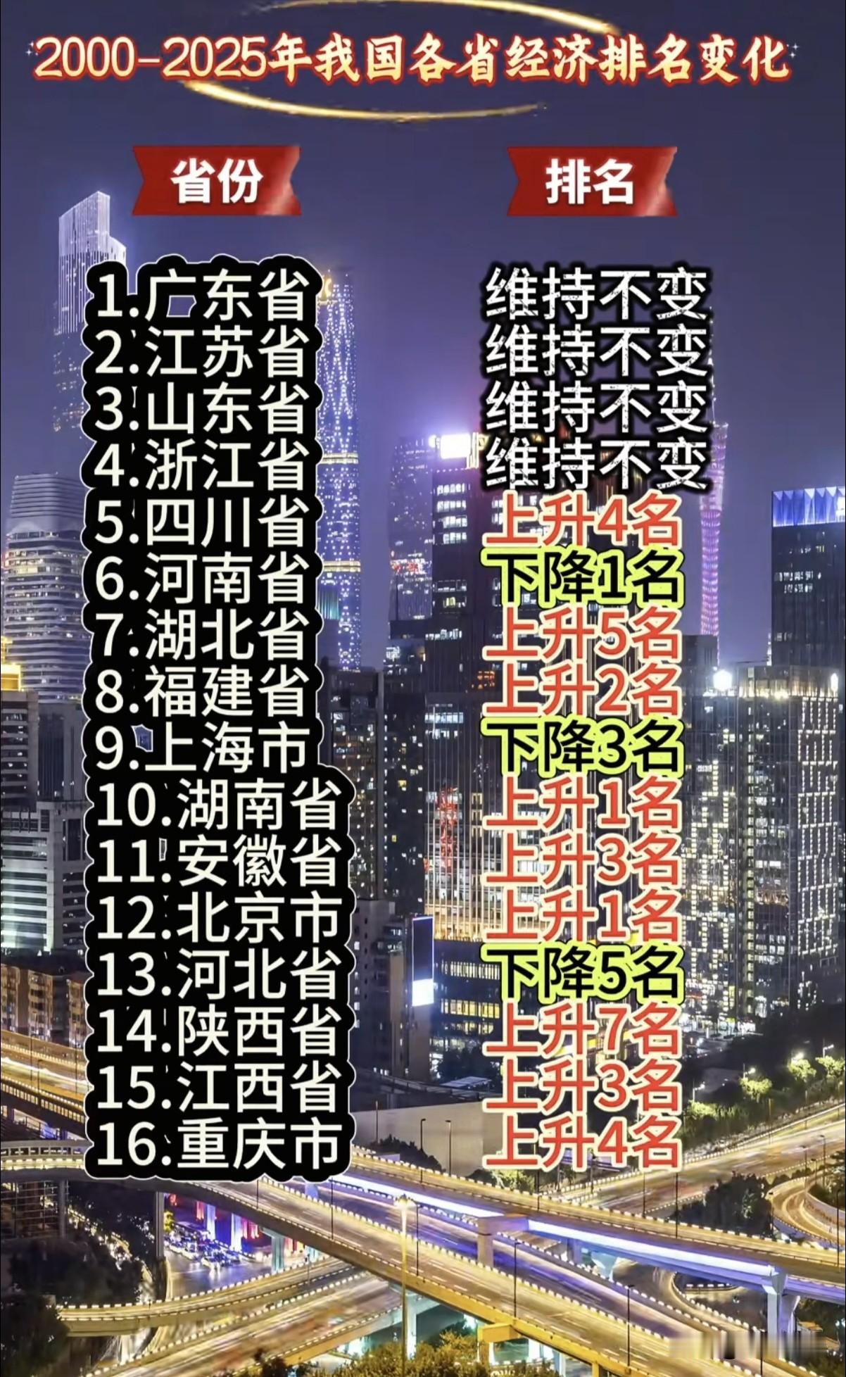 放眼本世纪的前25年，陕西竟然是经济位次上升最快的省份。按照2000—2025年