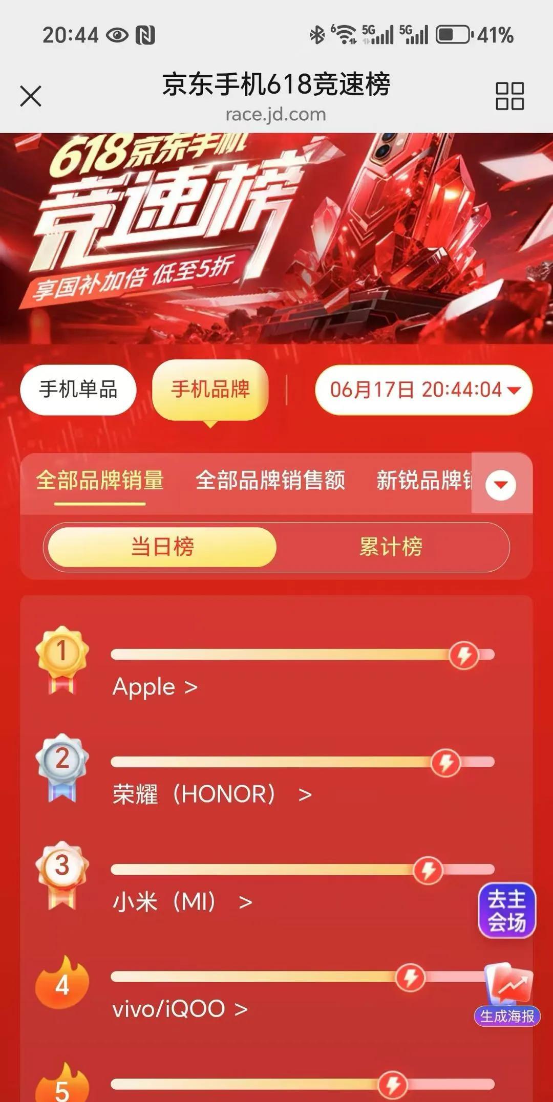 618也快接近尾声了看看各手机厂家的战绩如何？第一名苹果、第二名居然是荣耀、小
