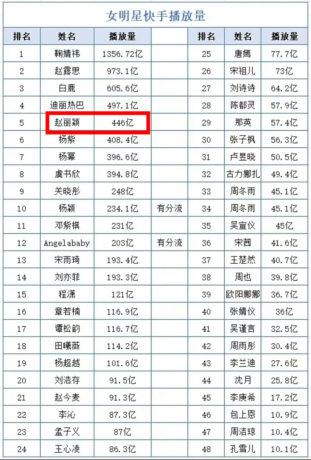 赵丽颖没有入驻快手别提网感了，平时都不营业热度还是稳稳的851，她粉丝被带飞爽死