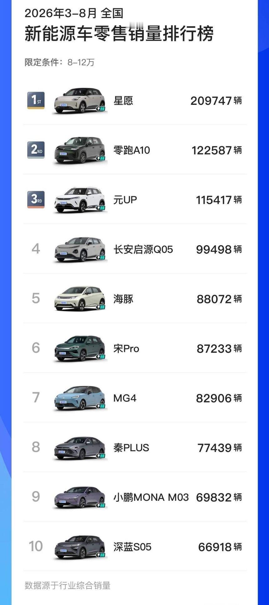3-8月新能源8-12万车型销量前十，星愿拿下第一名。1.星愿：209747辆2.零跑A10：122