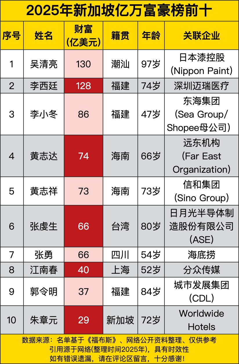 2025年新加坡亿万富豪榜前十呐。最吸睛的还得是榜首吴清亮，这位潮汕大佬都97岁