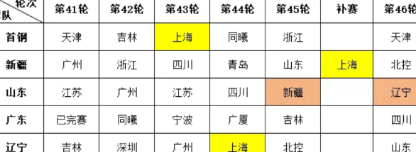 真正决定CBA四强最后2个名额的，不是辽粤、不是新疆，而是上海！目前，CBA四