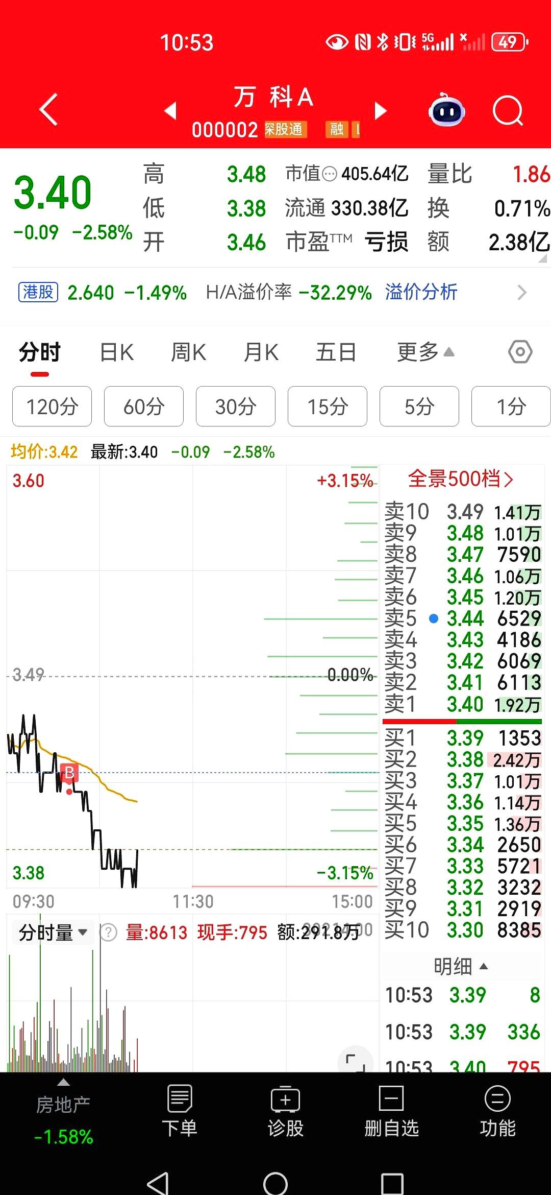 我一直搞不懂一件事：为啥我一买就跌，我一卖就涨，跟有人在盯着我操作一样。今天补