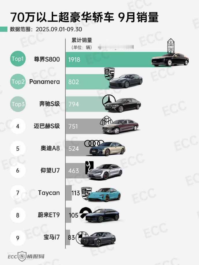 尊界S800这个数据还是因为产能受限。听销售说，尊界S800一直都交不过