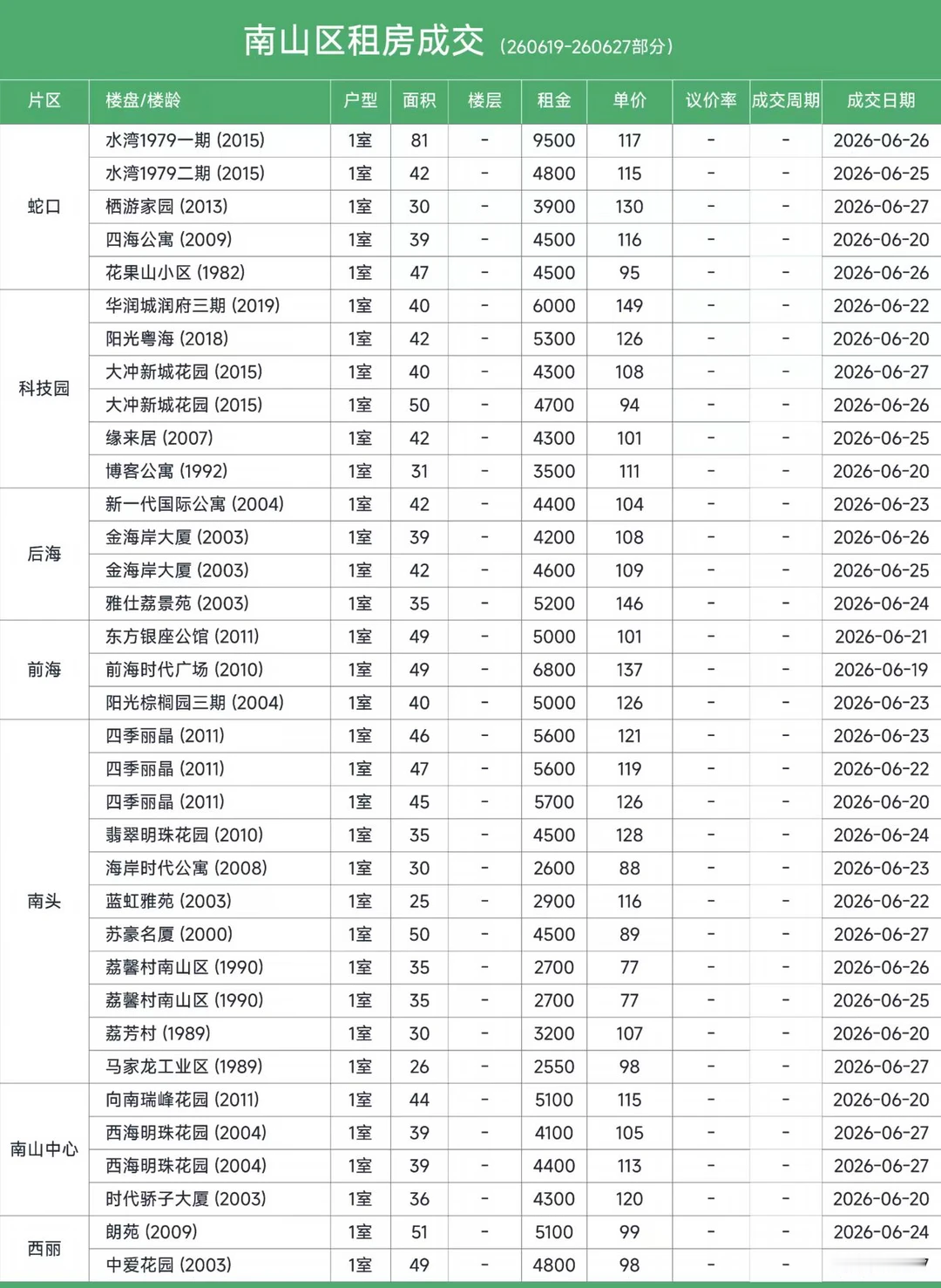 深圳城中村租金也不便宜，最高110元/㎡/月。这不是假的，像南山科技园、福田CBD周边的城中村（如白