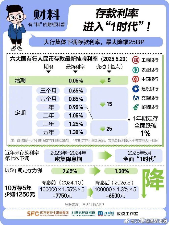 百万存款3年利息从10.5万缩至3.9万存款降息普通人怎么应对【存款利率进入“