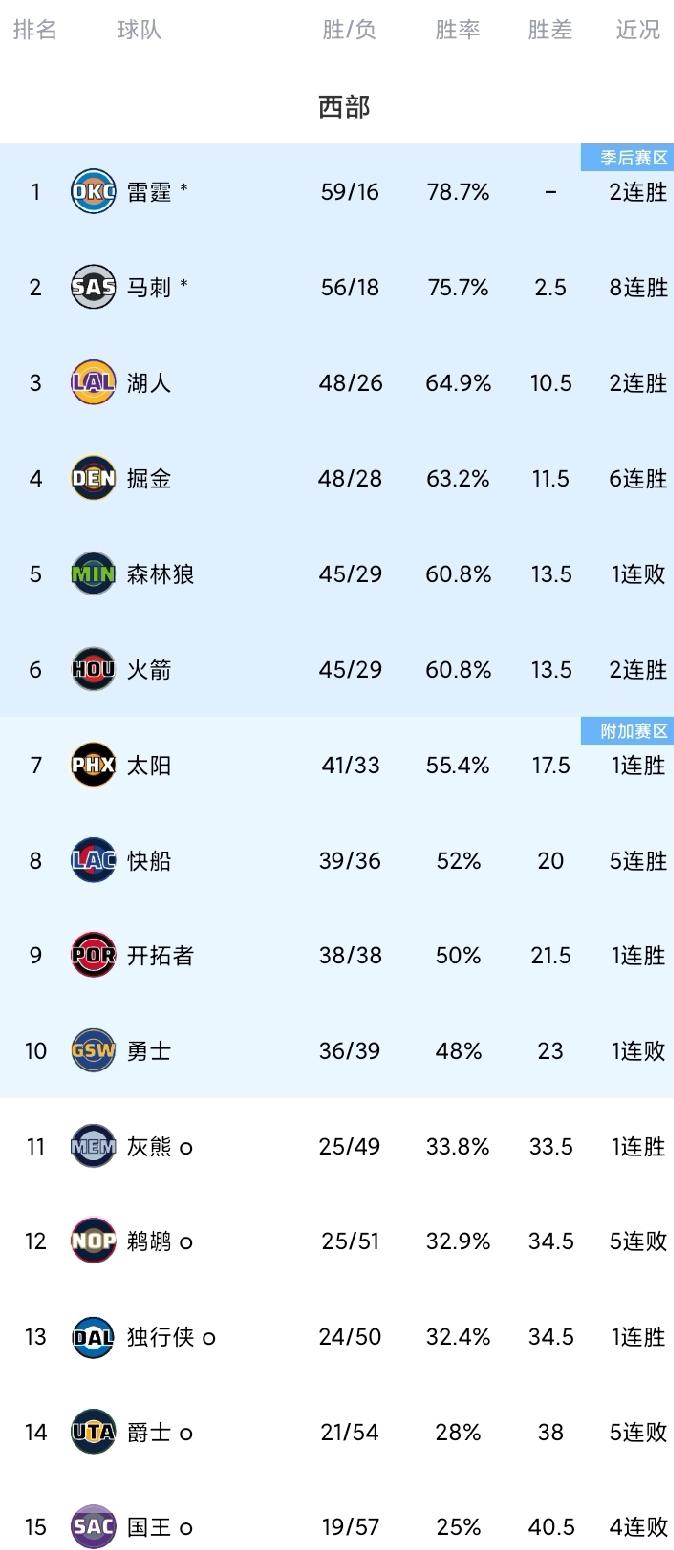 西部最新排名（如下图）！勇士队屋漏偏逢连夜雨，波斯特伤退，缺兵少将的勇士队“勇