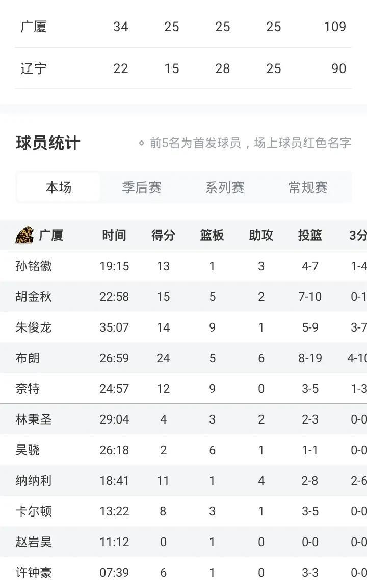 辽宁惨败广厦几点原因裁判尺度极度不适竞技状态不在一个层面准备不足有情