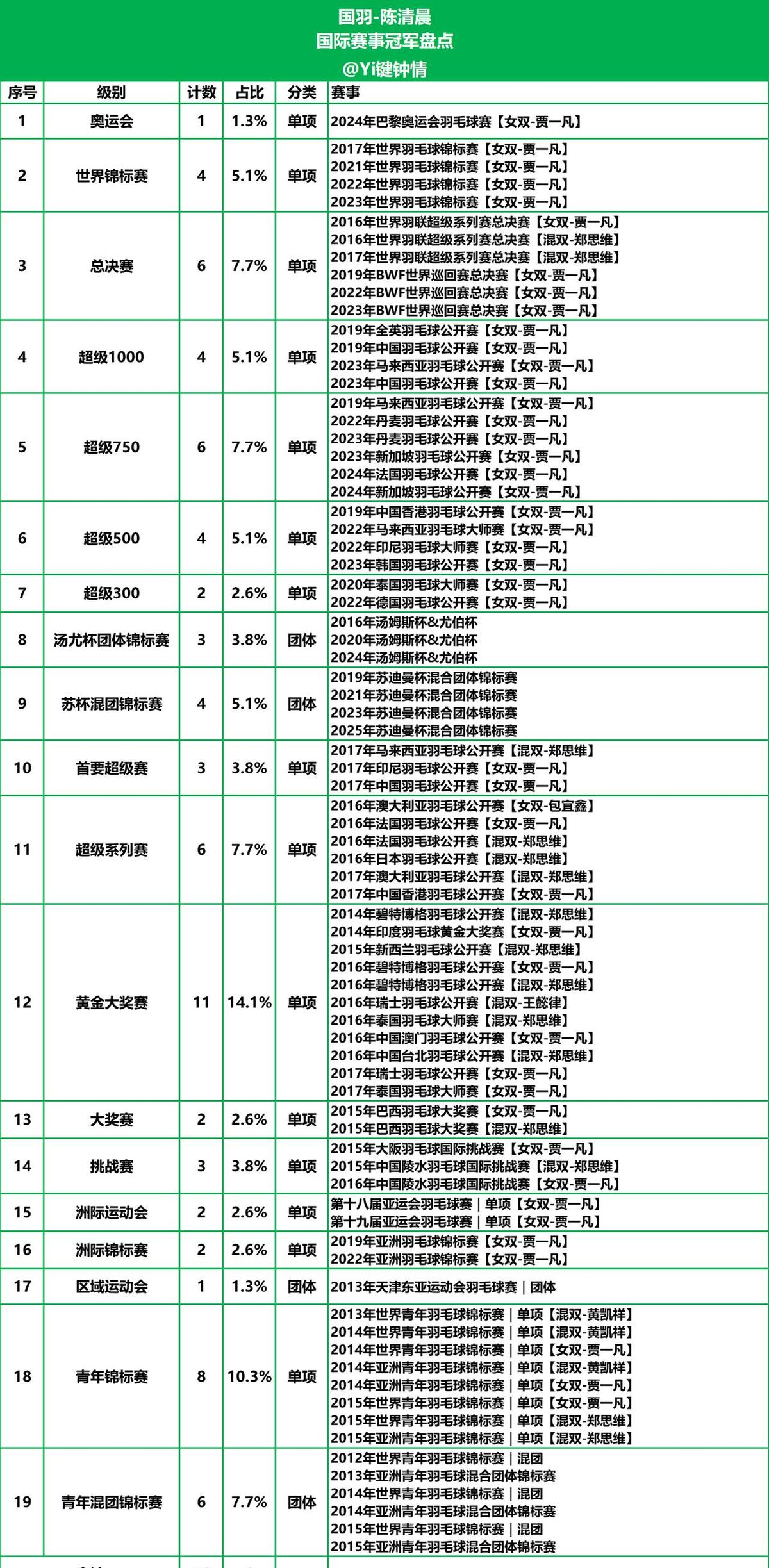 陈清晨,中国女双史上第一个全满贯。不靠运气,靠的是日复一日的狠练。和贾一凡搭