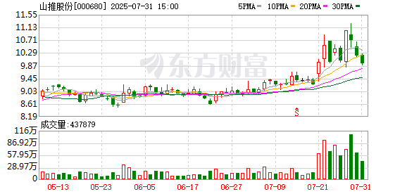 山推股份: 累计回购公司股份5541050股