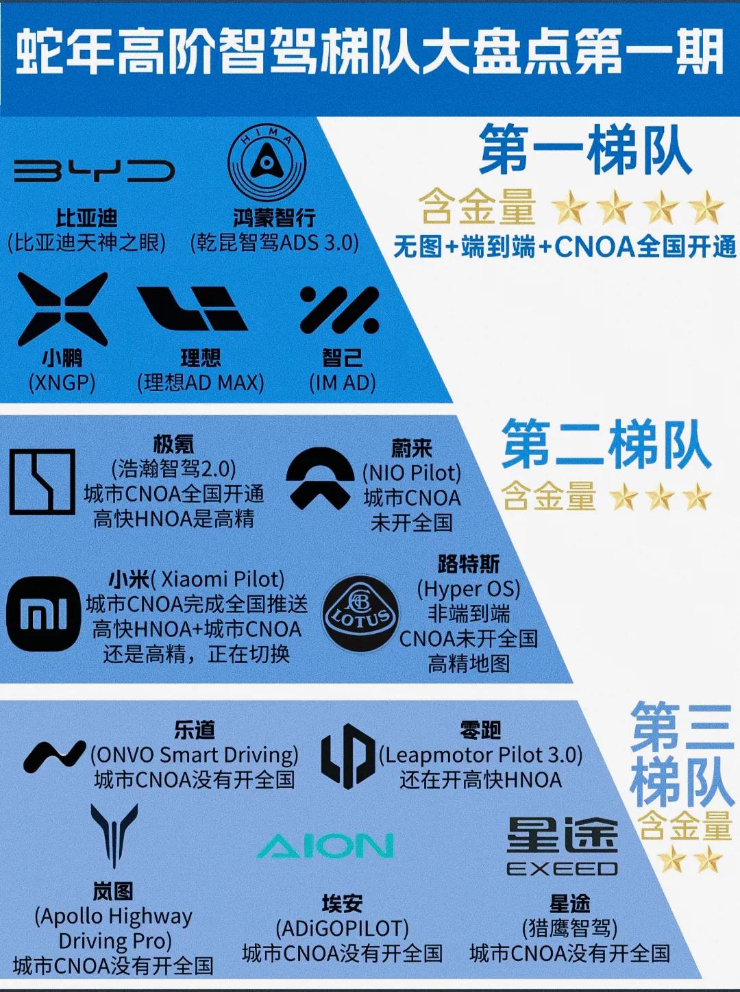 到什么时候，才适合买新能源的智驾汽车？从动力层面看：1、目前基本上都是液